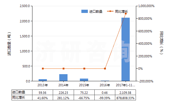 2013-2017年11月中國未膨脹的綠泥石(HS25301010)進口量及增速統(tǒng)計
